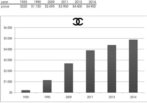 chanel profit 2019|chanel company profits.